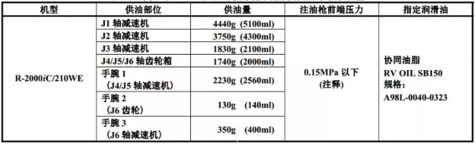 1年(3840小时)定期更换用指定润滑油以及供油量