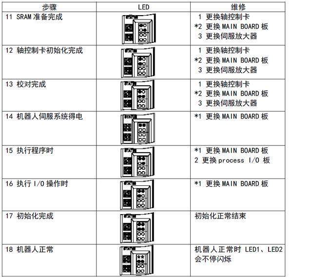 机器人控制板LED