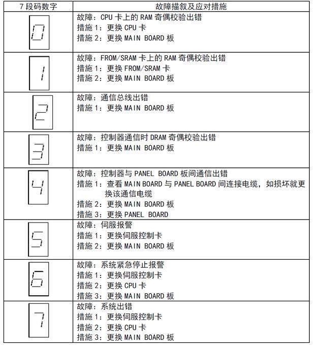 机器人故障描述与应对措施