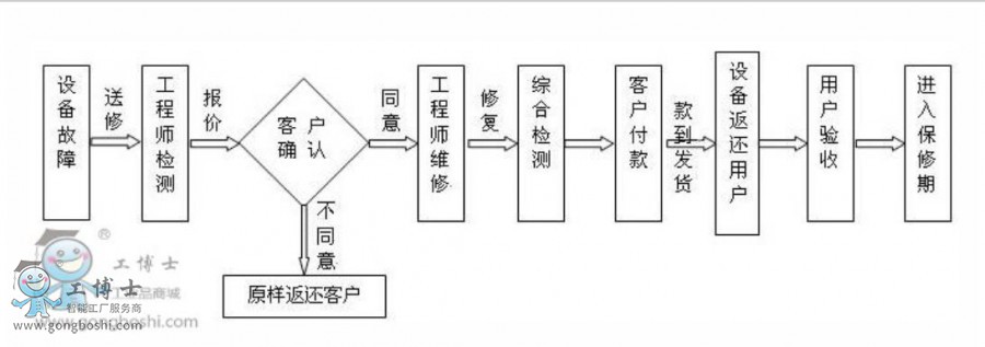 点击打开原图 维修流程