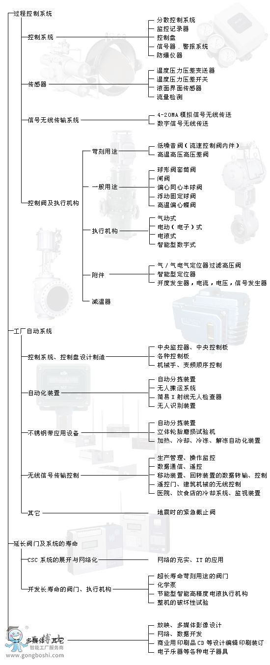 KOSO工装无锡自控产品总介绍KOSO产品目录
