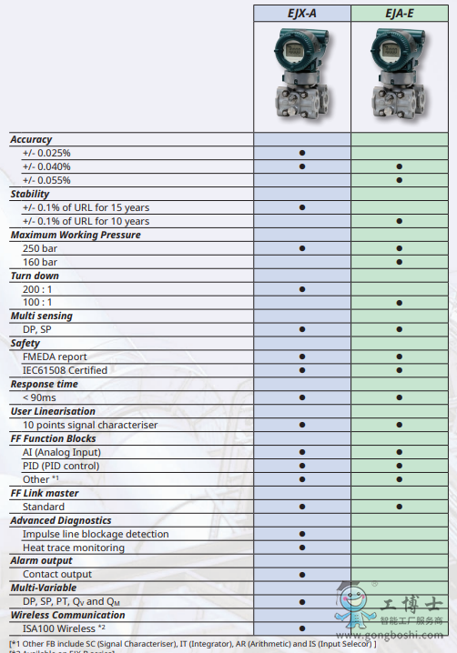YOKOGAWA�M��늙C EJX110B �o���׃���� (3)