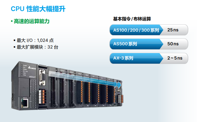 ̨PLC